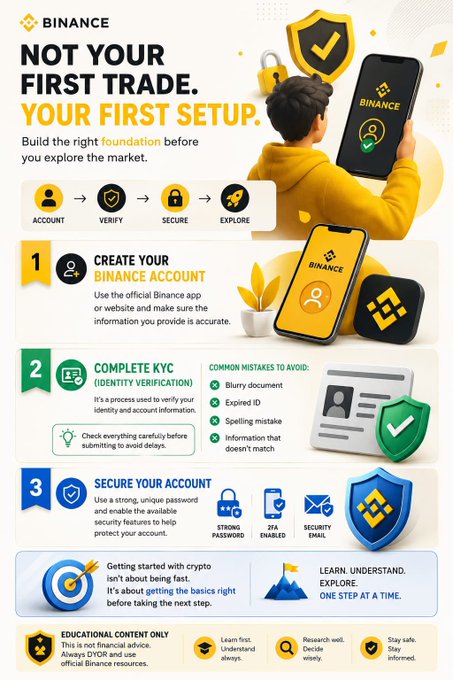 A Binance infographic titled "Not Your First Trade, Your First Setup" outlines four steps—Account, Verify, Secure, and Explore—paired with a 3-step visual guide for creating an account, completing KYC (avoiding blurry documents or expired IDs), and securing the account with a strong password, 2FA, and security email, reinforcing the post's message that proper account setup should come before any crypto trading decisions.