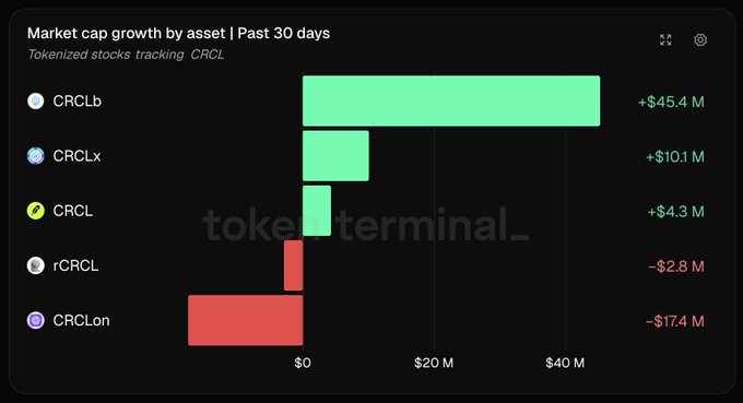 A horizontal bar chart titled "Market cap growth by asset | Past 30 days" tracking tokenized CRCL stocks shows CRCLb leading with +$45.4M, followed by CRCLx (+$10.1M) and CRCL (+$4.3M) in green, while rCRCL (-$2.8M) and CRCLon (-$17.4M) declined in red, directly illustrating the accompanying post's breakdown of the $80.8M in combined net market cap changes across the five tokenized Circle assets.