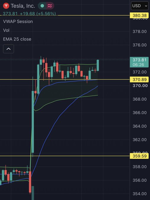A stock chart for Tesla, Inc. (TSLA) showing a price of 373.81, up +19.68 (+5.56%), with candlestick patterns and a VWAP Session indicator displayed.