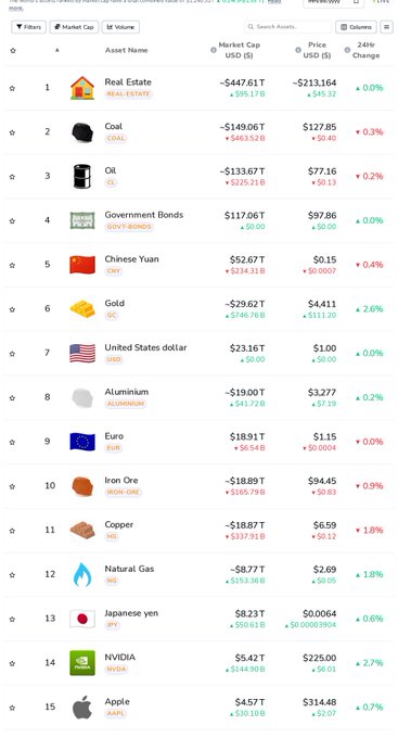 A financial dashboard displays the Top 15 assets by market cap, including Real Estate (~$447.61T), Coal (~$149.06T), Oil (~$133.67T), and Government Bonds (~$117.00T), with NVIDIA ($5.42T) and Apple ($4.57T) rounding out the list, showing each asset's price, market cap change, and 24-hour percentage change—serving as a visual summary for the AMC market cap wrap post.