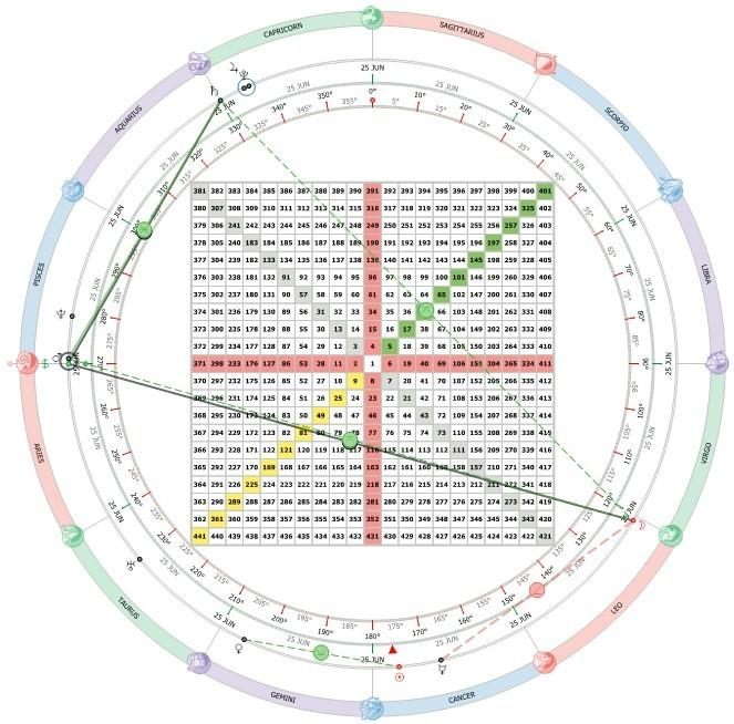 A complex astrological chart featuring a grid of numbers with red and yellow highlights surrounded by the zodiac wheel, showing planetary positions and aspect lines.