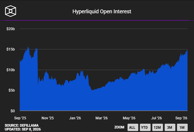 A line chart titled "Hyperliquid Open Interest" showing blue area data from Sep '25 to Sep '26, sourced from DefiLlama and updated Sep 8, 2026.