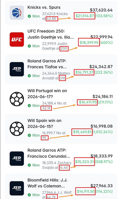 A screenshot of Polymarket sports betting wins highlighting top returns including Knicks vs Spurs at +$21,514.87 (133.58%), Justin Gaethje at +$18,399.95 (400%), and Frances Tiafoe vs Matteo Arnaldi at +$16,791.37 (222.36%), illustrating the sports-focused profits referenced in the post about a trader who made $264,633 in 4 months.