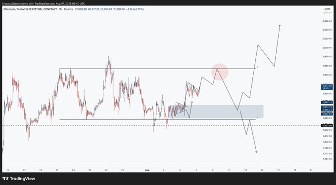 A TradingView 1-hour chart of Ethereum (ETHUSDT) on Binance displays price action around $1,873–$1,907, with annotations showing a projected pullback toward the $1,850–$1,900 demand zone before a potential bounce higher toward $2,000+—aligning with the post's $1,950–50 rejection zone and waiting for confirmation before entering.