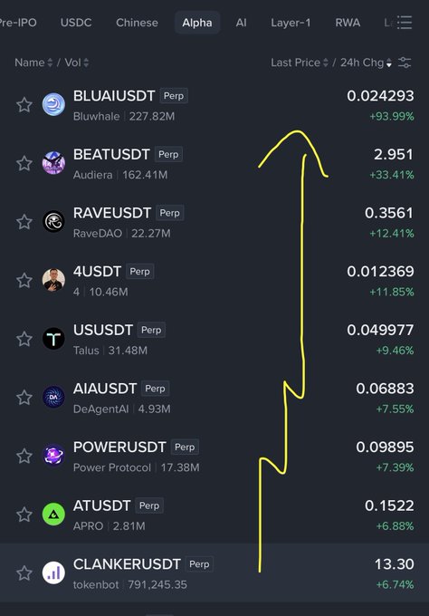A cryptocurrency trading interface displays perpetual contracts sorted by 24-hour price change, with **BLUAIUSDT (Bluwhale)** leading at +33.99% and **CLANKERUSDT (tokenbot)** at +6.74%, both highlighted by a hand-drawn yellow arrow connecting them to emphasize the poster's bullish thesis on these tokens as upcoming "gems."