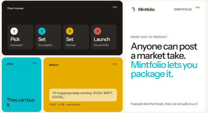The image shows a promotional slide deck featuring Mintfolio ($MINTFOLIO), highlighting its four-step process ("Pick the assets, Set the weights, Set the fees, Launch the portfolio") and tagline "Anyone can post a market take. Mintfolio lets you package it," with an example showing bullish sentiment on AI megacaps like NVDA, MSFT, and GOOGL. This visually supports the post's bullish thesis by showcasing Mintfolio's product utility and growth potential from its current $200K market cap toward a projected $1M+ mcap.