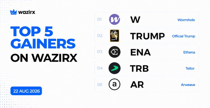A promotional graphic from WazirX dated 22 August 2026 highlighting the "Top 5 Gainers on WazirX," listing $W (Wormhole), $TRUMP (Official Trump), $ENA (Ethena), $TRB (Tellor), and $AR (Arweave), which complements the accompanying post by visually displaying the same cryptocurrencies along with their corresponding price surges ranging from +35.37% to +97.19%.