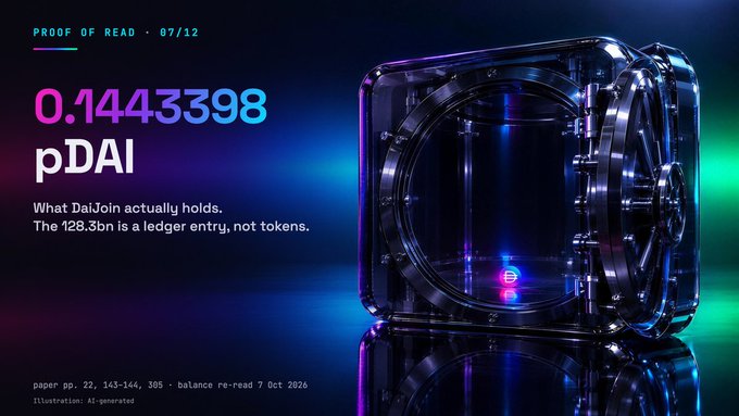 A digital graphic stating '0.1443398 pDAI' with the text 'What DaiJoin actually holds. The 128.3bn is a ledger entry, not tokens,' next to an image of a glowing digital safe/vault.