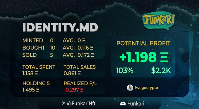 A Funkari NFT analytics dashboard for 'IDENTITY.MD' showing 10 bought, 5 sold, total spent of 1.158Ξ, and a potential profit of +1.198Ξ (103% / $2.2K), with social handles @FunkariNft and iwegocrypto.