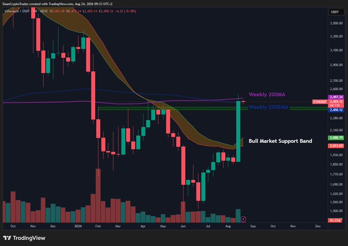 A TradingView chart of Ethereum (ETH/USDT) on a weekly timeframe showing price action from October 2024 through August 2025, with the current price at $2,466.14 (-2.32%) testing key resistance at the Weekly 200MA ($2,472.34) and Weekly 200EMA ($2,466.12), alongside the marked "Bull Market Support Band" near $2,013.68. The chart visually confirms the post's analysis of ETH making a strong close near April highs and now testing these critical weekly moving averages as a pivotal area to watch.