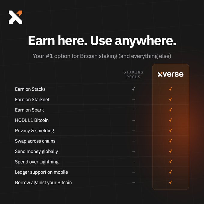 A promotional graphic for Xverse titled "Earn here. Use anywhere," comparing features of Staking Pools versus Xverse, where Xverse offers all 10 listed capabilities (including earning on Stacks, Starknet, and Spark, HODL L1 Bitcoin, privacy & shielding, swap across chains, send money globally, spend over Lightning, Ledger support on mobile, and borrow against Bitcoin) while traditional staking pools only offer earning on Stacks.