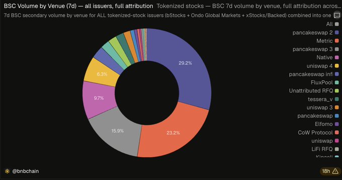 A donut chart titled "BSC Volume by Venue (7d)" displays the 7-day secondary volume share of tokenized stocks on BSC, with PancakeSwap v2 leading at 29.2%, followed by PancakeSwap v3 at 23.2%, PancakeSwap at 15.9%, and PancakeSwap Infinity at 9.7%—collectively supporting the post's claim that PancakeSwap accounts for roughly 45% of tokenized-stock volume on BSC.