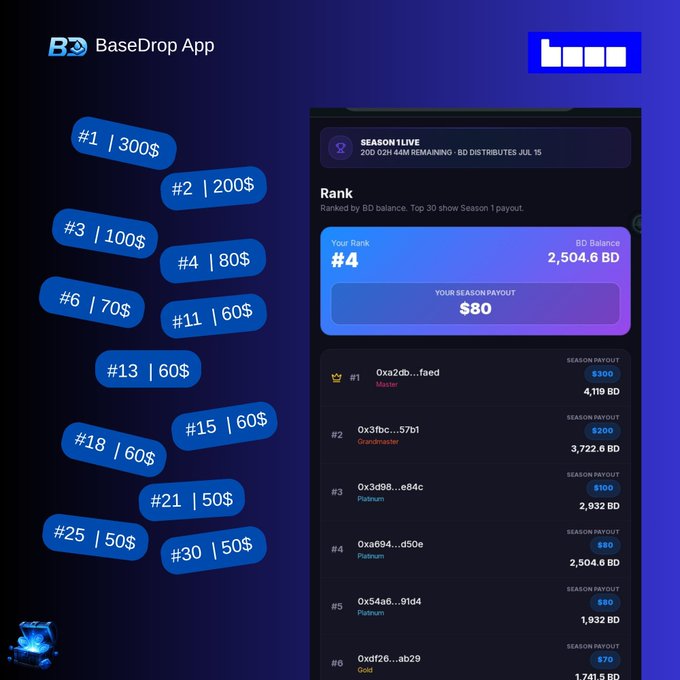 A promotional image for the BaseDrop App displays a prize tier breakdown (#1: $300, #2: $200, #3: $100, #4: $80, #6: $70, #11-$18: $60, #21-$30: $50) alongside a Season 1 live leaderboard screenshot showing "Season 1 LIVE, 20D 02H 44M Remaining, BD Distributes Jul 15," with top rankings including #1 0xa2db...faed (Master, 4,119 BD, $300 payout) and #4 0xa694...d50e (Platinum, 2,504.6 BD, $80 payout). The image visually reinforces the post's message that Season 1 rewards are already being distributed to active participants on the BD leaderboard.
