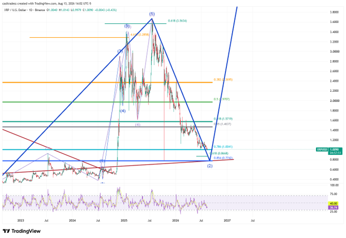 TradingView XRP/USD daily chart featuring Elliott Wave analysis with multiple trendlines, Fibonacci levels, and wave labels (1) through (5).