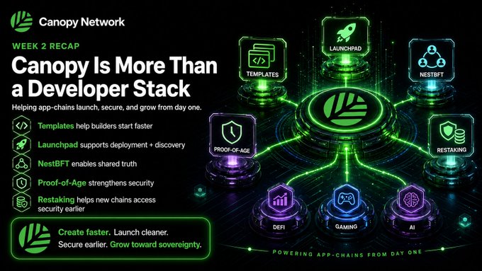 A Week 2 Recap infographic for Canopy Network titled 'Canopy Is More Than a Developer Stack,' featuring glowing green neon icons for Templates, Launchpad, NestBFT, Proof-of-Age, Restaking, DeFi, Gaming, and AI, with the tagline 'POWERING APP-CHAINS FROM DAY ONE'.