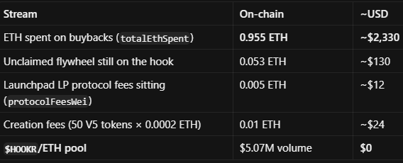 A table breaking down $HOOKR's on-chain revenue streams shows that ETH spent on buybacks totals only 0.955 ETH (~$2,330), with unclaimed flywheel funds at 0.053 ETH (~$130), launchpad protocol fees at 0.005 ETH (~$12), and creation fees at 0.01 ETH (~$24), while the $HOOKR/ETH pool generated $5.07M in volume but $0 in fees — illustrating the post's claim that the token's massive trading volume produces virtually no flywheel revenue to support its ~$18M valuation.