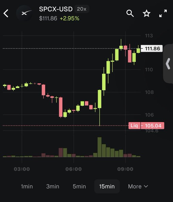 TradingView-style candlestick chart for SPCX-USD showing a current price of $111.86 (+2.95%), with a liquidation level marked at $105.04 and a 20x leverage indicator at the top.