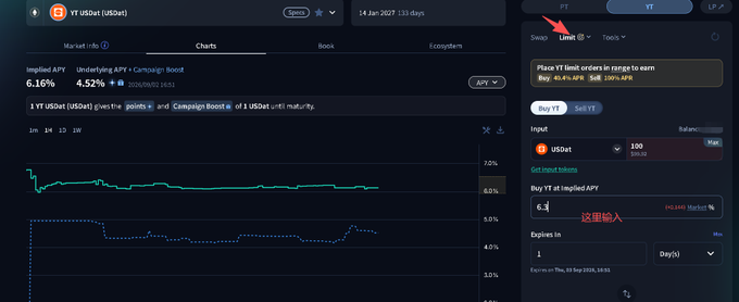 A cryptocurrency trading interface showing a chart for YT USDset (USDS) with 6.16% implied APY and 4.52% underlying APY, with red arrows pointing to the swap limit order section and a text input field labeled '这里输入' (input here).