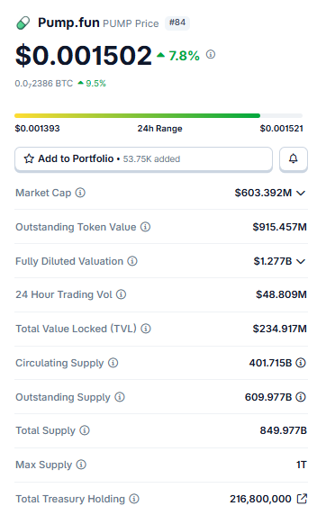 A cryptocurrency price tracking page showing Pump.fun (PUMP) token at $0.001502, up 7.8%, with a market cap of $603.392M and fully diluted valuation of $1.277B.