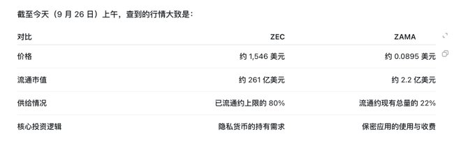 A Chinese-language comparison table of cryptocurrencies ZEC and ZAMA, showing ZEC priced around $1,546 with $261M market cap and over 80% supply in circulation for private coin holding, versus ZAMA priced around $0.0895 with $220M market cap and 22% circulating supply for privacy application usage and collection.