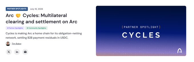 An Arc Partner Spotlight article dated July 18, 2026 titled 'Cycles: Multilateral clearing and settlement on Arc,' discussing Cycles as a home chain for its obligation-netting network settling B2B payment residuals in USDC, by Tim Baker.