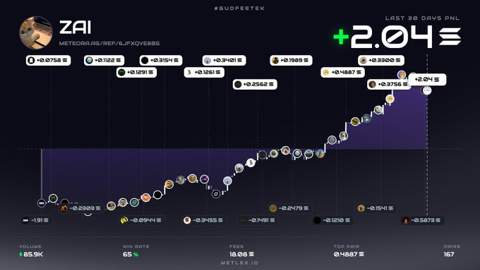 A trading dashboard showing a positive performance of +2.04 ETH for the user 'ZAI' on the Meteora platform over the last 30 days.