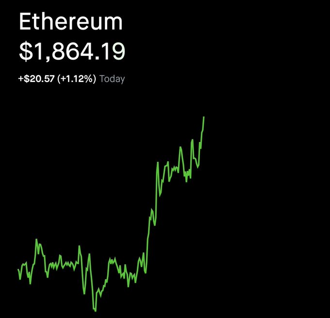 Ethereum ticker showing a strong upward price move to $1,864.19 (+1.12% / +$20.57 today), supporting claims of institutional and tokenization momentum flowing into ETH. The green chart underscores the bullish case being made alongside the post's narrative about TradFi giants moving assets onchain.

Ethereum ($ETH): $1,864.19, +$20.57 (+1.12%) today.