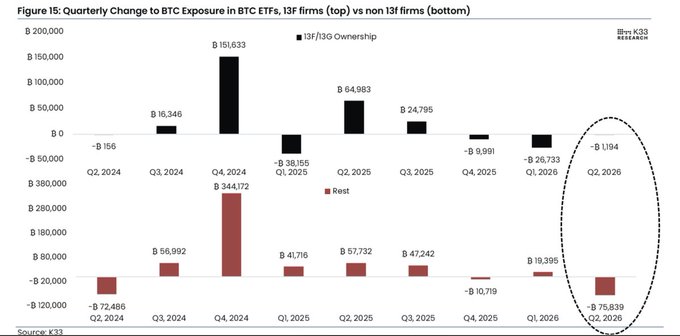 A K33 research chart titled 'Figure 15: Quarterly Change to BTC Exposure in BTC ETFs, 13F firms (top) vs non 13F firms (bottom)' showing quarterly data from Q2, 2024 to Q2, 2026, with Q2, 2026 circled showing B 1,194 for 13F/13G Ownership and -B 75,839 for Rest.