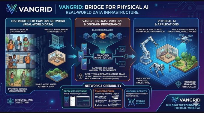 A promotional infographic for Vangrid titled 'Vangrid: Bridge for Physical AI, Real-World Data Infrastructure,' detailing their distributed 3D capture network, blockchain layer, and applications for physical AI and robotics.