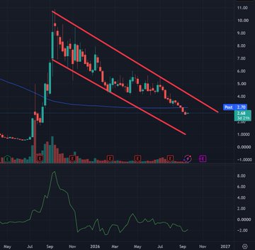 A weekly candlestick chart of ticker $OPEN (Opendoor Technologies) shows a sharp price spike peaking near $10, followed by a prolonged downtrend contained within descending parallel trendlines forming a "bull flag" pattern. The current price is marked at approximately $2.32, reflecting a steep decline of roughly 56% from the pattern's highs. A volume histogram and an oscillator indicator appear below the price chart, confirming the post's description of the "bull flag that never ends."