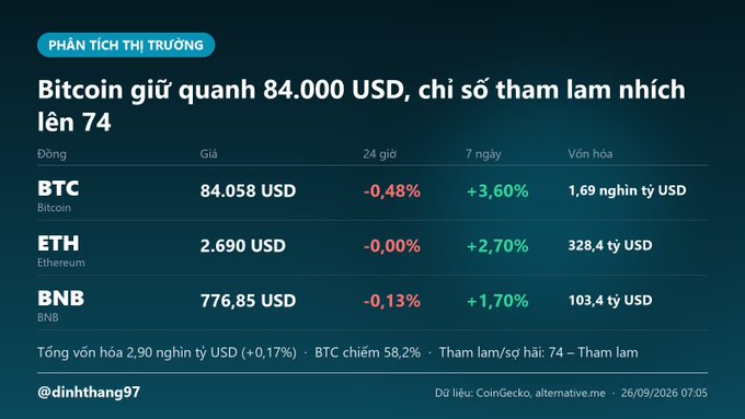 A Vietnamese market analysis screenshot titled 'PHÂN TÍCH THỊ TRƯỜNG' shows crypto prices: Bitcoin (BTC) at 84,058 USD, Ethereum (ETH) at 2,690 USD, and BNB at 776.85 USD, with a Fear & Greed index of 74.