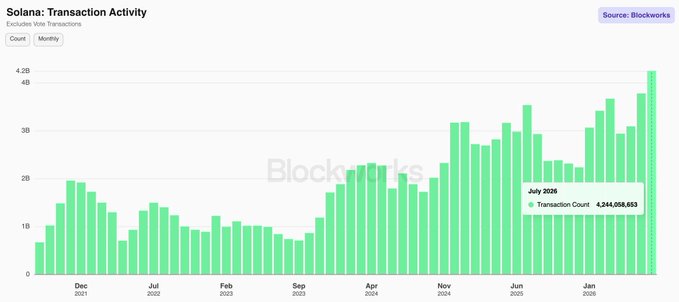 A bar chart titled 'Solana: Transaction Activity' from Blockworks showing monthly transaction counts from late 2021 to 2026, with July 2026 highlighted at 4,244,058,553 transactions, displaying an overall upward trend peaking at over 4 billion.