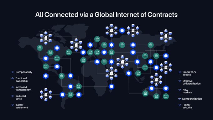 An infographic titled "All Connected via a Global Internet of Contracts" depicts a world map overlaid with interconnected nodes—including globe icons, blue hexagons, and green building symbols—linked by lines to illustrate a global blockchain network. The image highlights benefits on both sides: "Composability, Fractional ownership, Increased transparency, Reduced costs, Instant settlement" on the left, and "Global 24/7 access, Effective collateralization, New markets, Democratization, Higher security" on the right, visually reinforcing the post's message about Chainlink-powered global financial integration through tokenized assets and stablecoins.