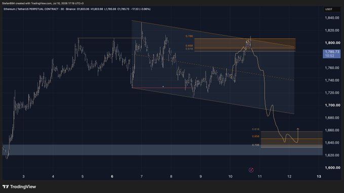 A TradingView 3-hour chart for Ethereum/USDT perpetual contract on Binance shows the price breaking down from a descending wedge pattern, currently trading at $1,763 with a notable drop toward the $1,640-$1,650 support zone, aligning with the poster's bearish short position.