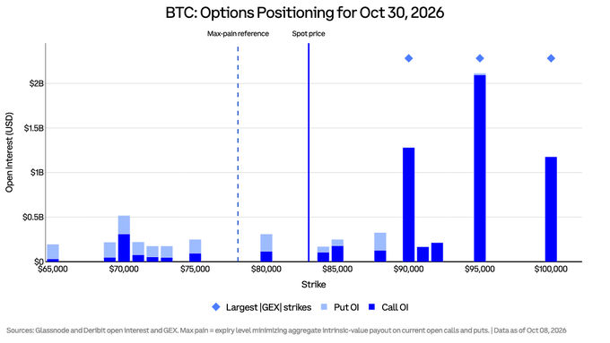 A bar chart titled "BTC: Options Positioning for Oct 30, 2026" displays Deribit options open interest across strike prices from $65,000 to $100,000, showing call (dark blue) and put (light blue) positioning with the largest GEX strikes ($90,000, $95,000, $100,000) marked by diamond symbols. The chart highlights heavy call concentration at $90K (~$1.3B) and $95K (over $2B), while the spot price ($82,973) sits notably above the max-pain reference level of $78,000, visually reinforcing the post's question about whether the max-pain level will hold as options positioning evolves.