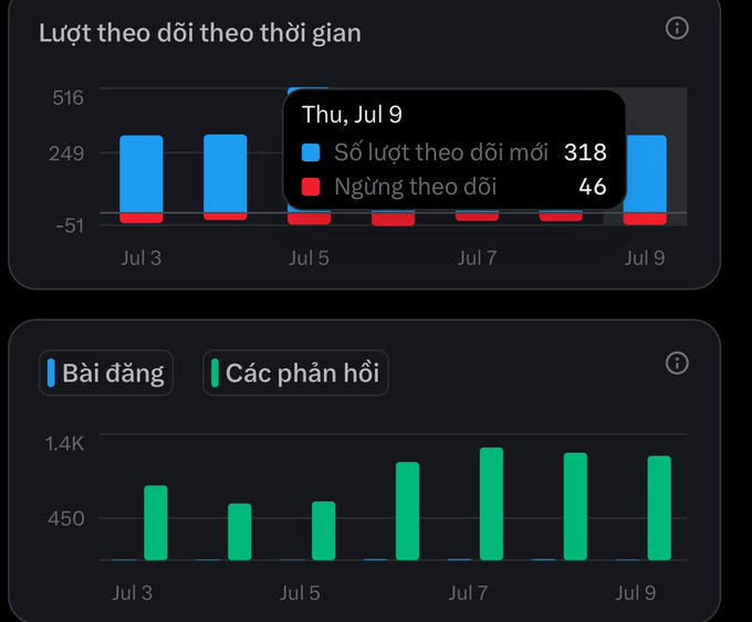 The image shows Instagram analytics dashboards in Vietnamese tracking follower growth and engagement over time, with the top chart displaying 318 new followers and 46 unfollows on Thursday, July 9, and the bottom chart showing engagement responses fluctuating between approximately 450 and 1.4K from July 3-9. The post's mention of earning 300 FL (likely a trading/gaming currency) alongside this growth analytics suggests the user is celebrating follower milestones or engagement achievements tied to their daily trading gains, though the image itself primarily documents their social media performance metrics rather than their financial activity.