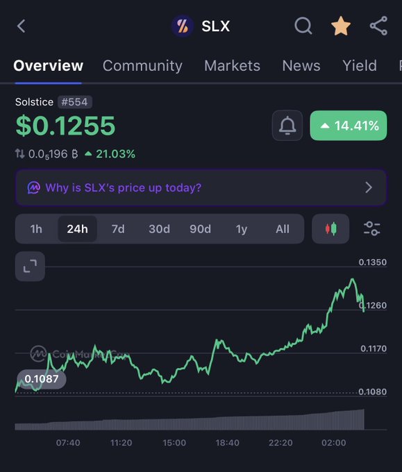 A cryptocurrency tracking app showing SLX (Solstice #554) priced at $0.1255 with a 14.41% green increase on a 24h chart, alongside the prompt 'Why is SLX's price up today?'