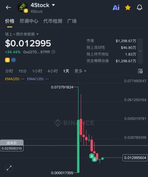 A Binance mobile screenshot shows 4Stock ($4STOCK) trading at $0.012995, down 34.44% (-$0.006823) over 24 hours despite a recent sharp spike on the candlestick chart. The post celebrates the token's 20% surge while setting an ambitious first price target of 0.1u, claiming a further 10x upside remains.