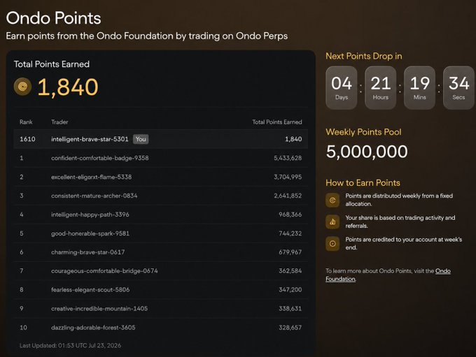 Ondo Points dashboard showing total points earned (1,840) at rank 1610 for user 'intelligent-brave-star-5301', with a top 10 leaderboard, weekly points pool of 5,000,000, and countdown to next points drop.