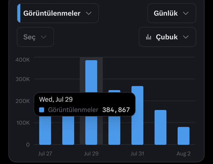 The image shows a Twitter/X analytics chart displaying "Görüntülenmeler" (impressions) from late July to early August, highlighting a spike of 384,867 impressions on Wed, Jul 29, which the user attributes to a viral pump post from @Ryker_Crypto.