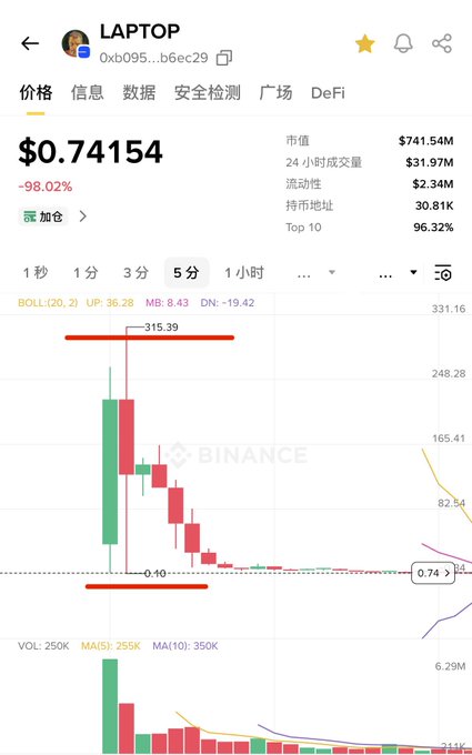 A Binance cryptocurrency chart for the token 'LAPTOP' showing a price of $0.74154 with a -98.02% decline, market cap of $741.54M, and a dramatic red candlestick pattern showing a massive price drop.