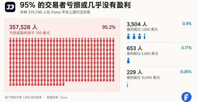A Chinese-language infographic titled '95% 的交易者亏损或几乎没有盈利' (95% of traders lose money or have almost no profit), showing that out of 375,740 people on the Fomo platform, only 0.06% (229 people) earned over $10,000, with data sourced from Dune.