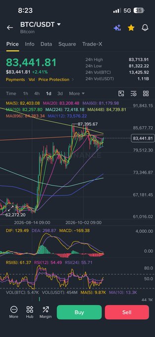 A smartphone screenshot of the BTC/USDT trading chart shows Bitcoin at $83,441.81 (+2.41%), with 4-hour technical indicators and moving averages visible, including a marked high near $87,395.67 and resistance around $85,677.72. The chart reflects the accompanying bullish post’s expectation of a short-term rise toward $93K after moving-average re-anchoring.