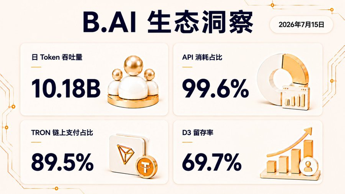 The image is a dashboard titled "B.AI 生态洞察" (B.AI Ecosystem Insights) dated July 15, 2026, displaying four key metrics: daily token throughput of 10.18B, API consumption share of 99.6%, TRON on-chain payment share of 89.5%, and D3 retention rate of 69.7%. These figures visually reinforce the post's claim of accelerating ecosystem growth, particularly the dominant 89.5% TRON payment share that highlights blockchain-based transaction adoption within the B.AI platform.