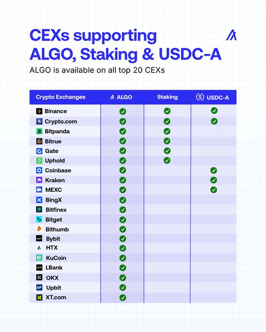 A chart titled "CEXs supporting ALGO, Staking & USDC-A" displays a comparison table across 20 cryptocurrency exchanges, showing that all listed exchanges support ALGO, while Binance, Crypto.com, Bitpanda, Bitrue, Gate, and Uphold offer staking, and Binance, Coinbase, Kraken, and MEXC support USDC-A. The table reinforces the post's message that ALGO has widespread accessibility across major centralized exchanges with select platforms offering additional staking and USDC on Algorand features.