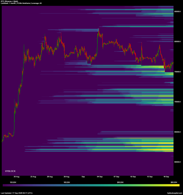 A Hyblock liquidation heatmap for BTC (Binance) shows price action ranging between approximately 650,000 and 850,000, with a legend indicating leverage levels from 100.00K to 250.00K.