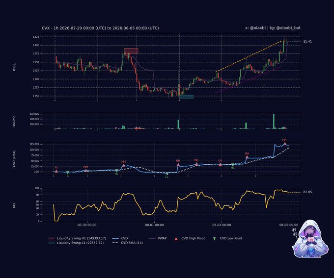 A multi-panel technical analysis chart for $CVX on a 1-hour timeframe from July 29 to August 5, 2026, displaying price action ($1.41 peak), volume spikes, CVD divergence markers (ranging from 31 to 151), and an overbought MFI reading of 87.85, visually supporting the post's caution that the rally's momentum is weakening despite elevated liquidity.