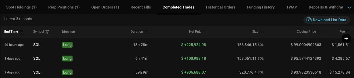 A trading interface displays the "Completed Trades" tab showing three SOL long positions all closed profitably, with net PnLs of +$225,924.98 (153,846.15 SOL, closed at $99.0004902), +$100,988.18 (158,061.11 SOL, closed at $95.5744124), and +$906,688.07 (320,776.4 SOL, closed at $93.9823530), supporting the post's claim of a 100% win rate and roughly $1.23M in realized SOL long profits for the highlighted wallet.