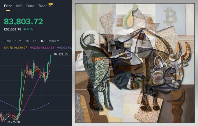A split image showing a Bitcoin price chart on the left (BTC at £83,803.72, +4.43%) alongside a cubist-style painting referencing Picasso's Guernica on the right.
