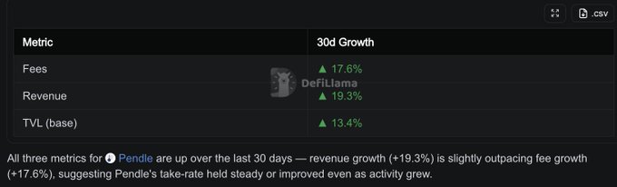 A dark-themed data dashboard showing 30-day growth metrics for Pendle: Fees up 17.6%, Revenue up 19.3%, and TVL (base) up 13.4%, with commentary noting Pendle's take-rate held steady.